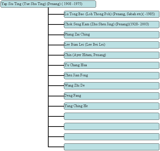 Organization Chart