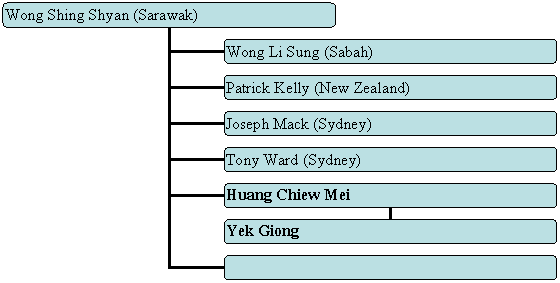 Organization Chart