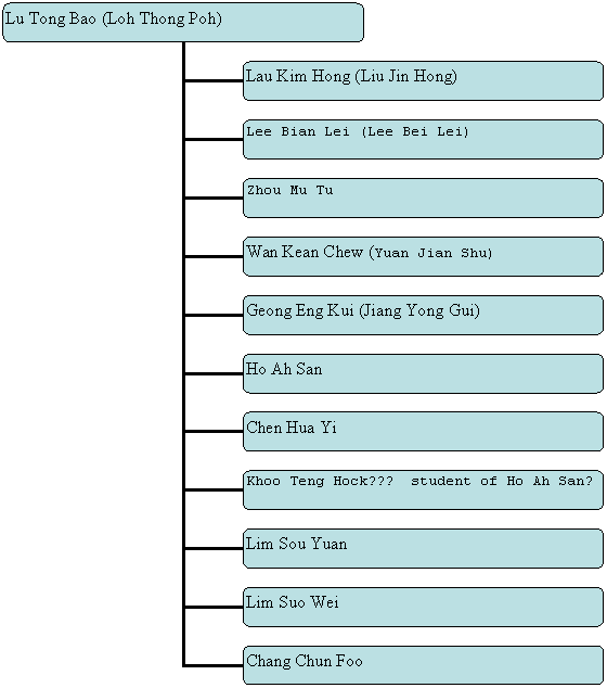 Organization Chart